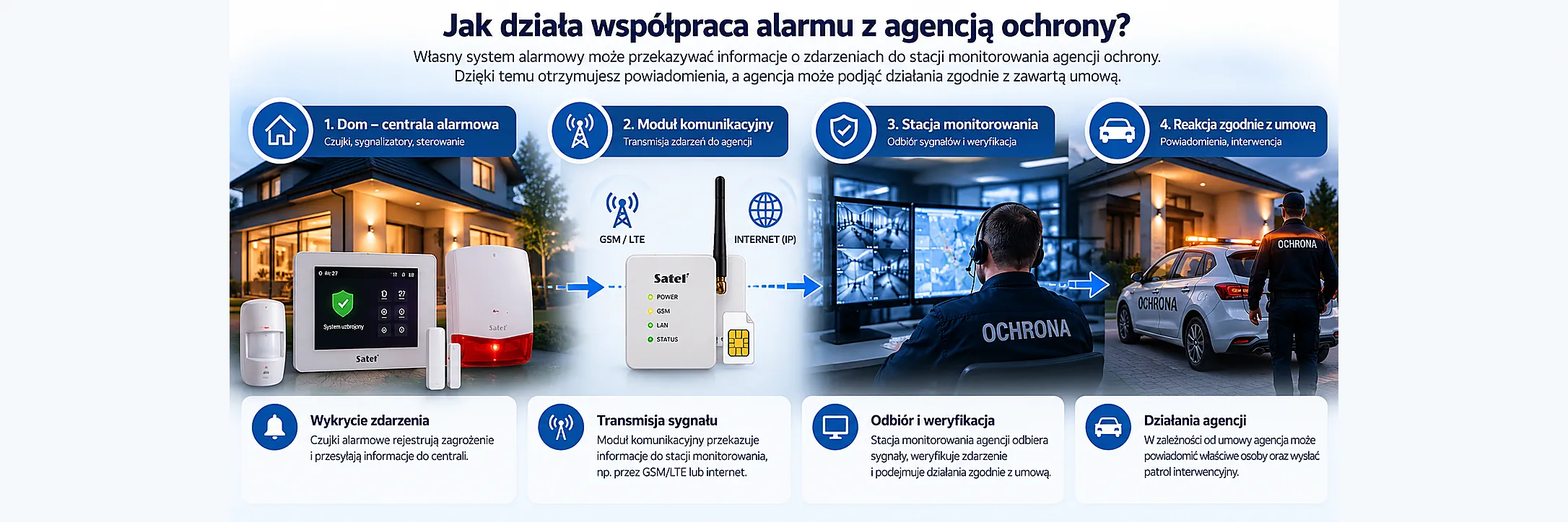Schemat współpracy domowego systemu alarmowego z agencją ochrony – wykrycie zagrożenia, transmisja sygnału GSM/LTE lub IP, stacja monitorowania i reakcja agencji.